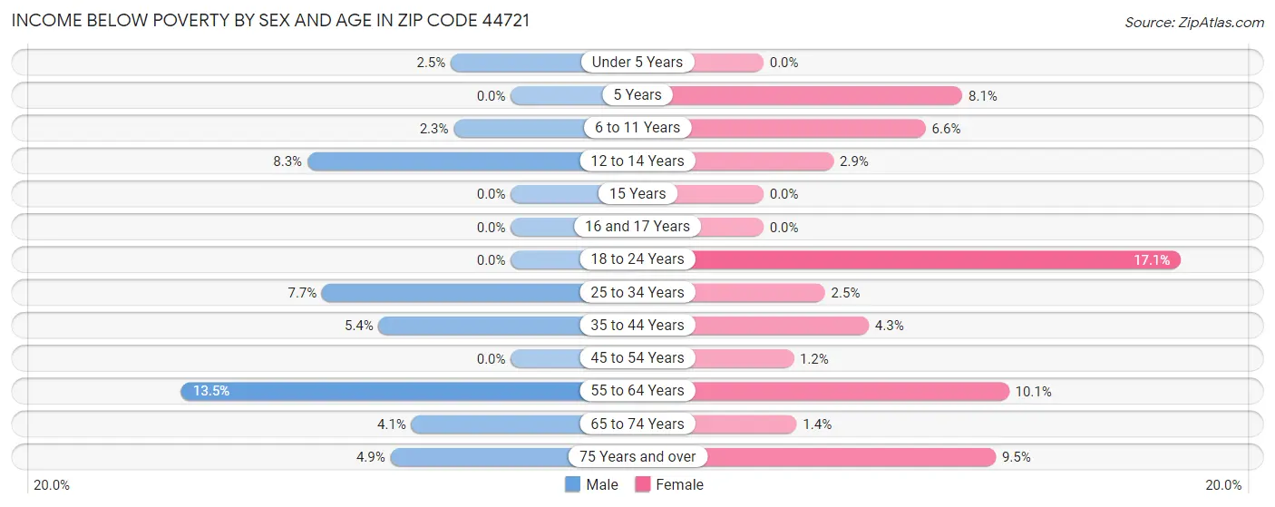 Income Below Poverty by Sex and Age in Zip Code 44721