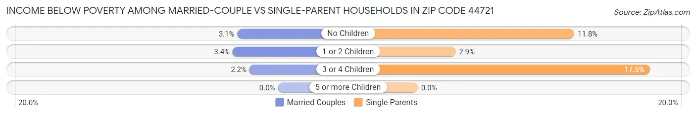 Income Below Poverty Among Married-Couple vs Single-Parent Households in Zip Code 44721