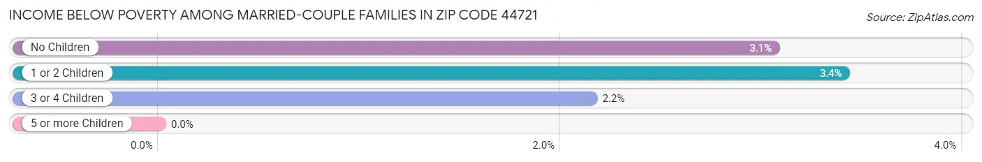 Income Below Poverty Among Married-Couple Families in Zip Code 44721