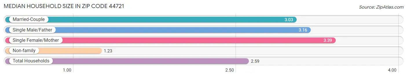 Median Household Size in Zip Code 44721