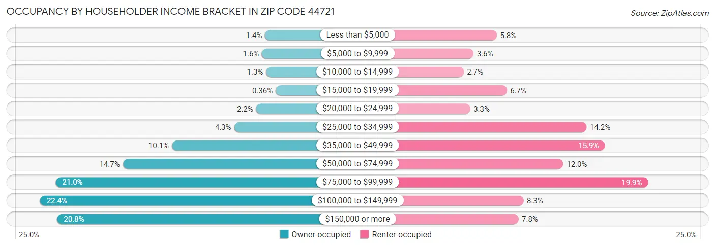Occupancy by Householder Income Bracket in Zip Code 44721