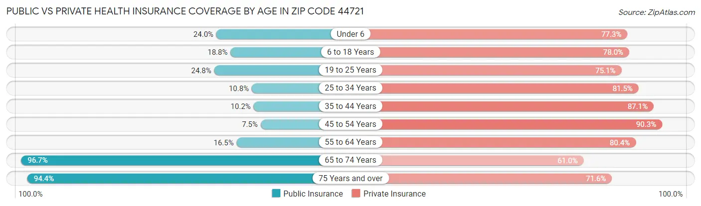 Public vs Private Health Insurance Coverage by Age in Zip Code 44721