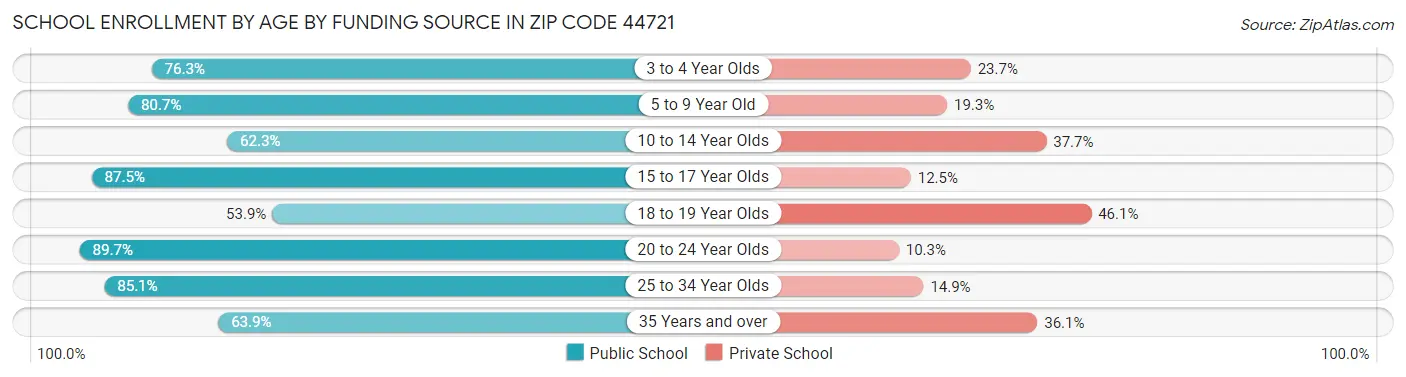 School Enrollment by Age by Funding Source in Zip Code 44721