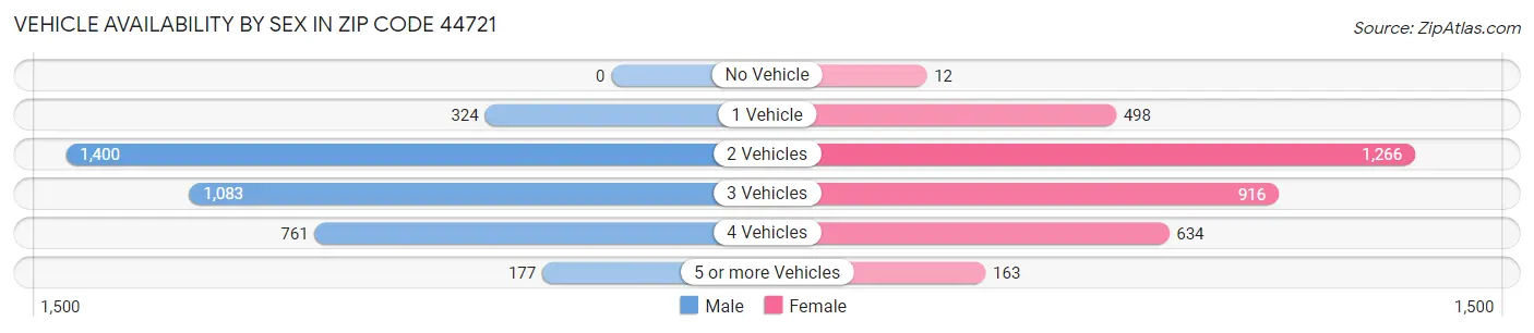 Vehicle Availability by Sex in Zip Code 44721