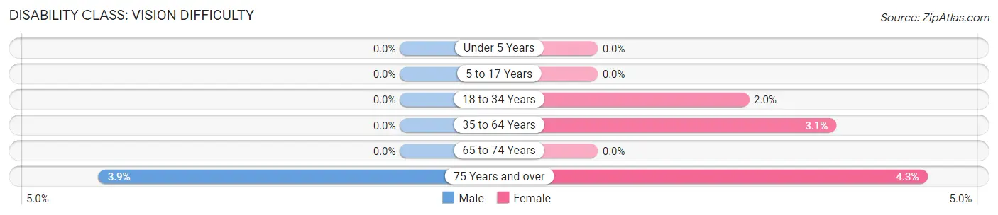 Disability in Zip Code 44721: <span>Vision Difficulty</span>