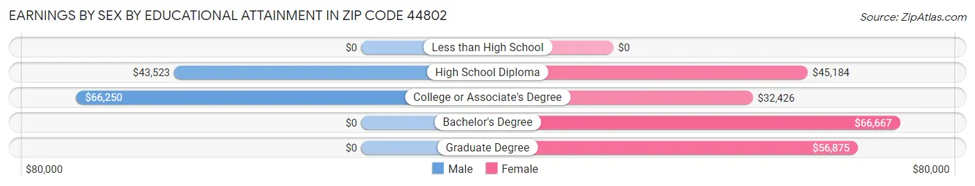 Earnings by Sex by Educational Attainment in Zip Code 44802