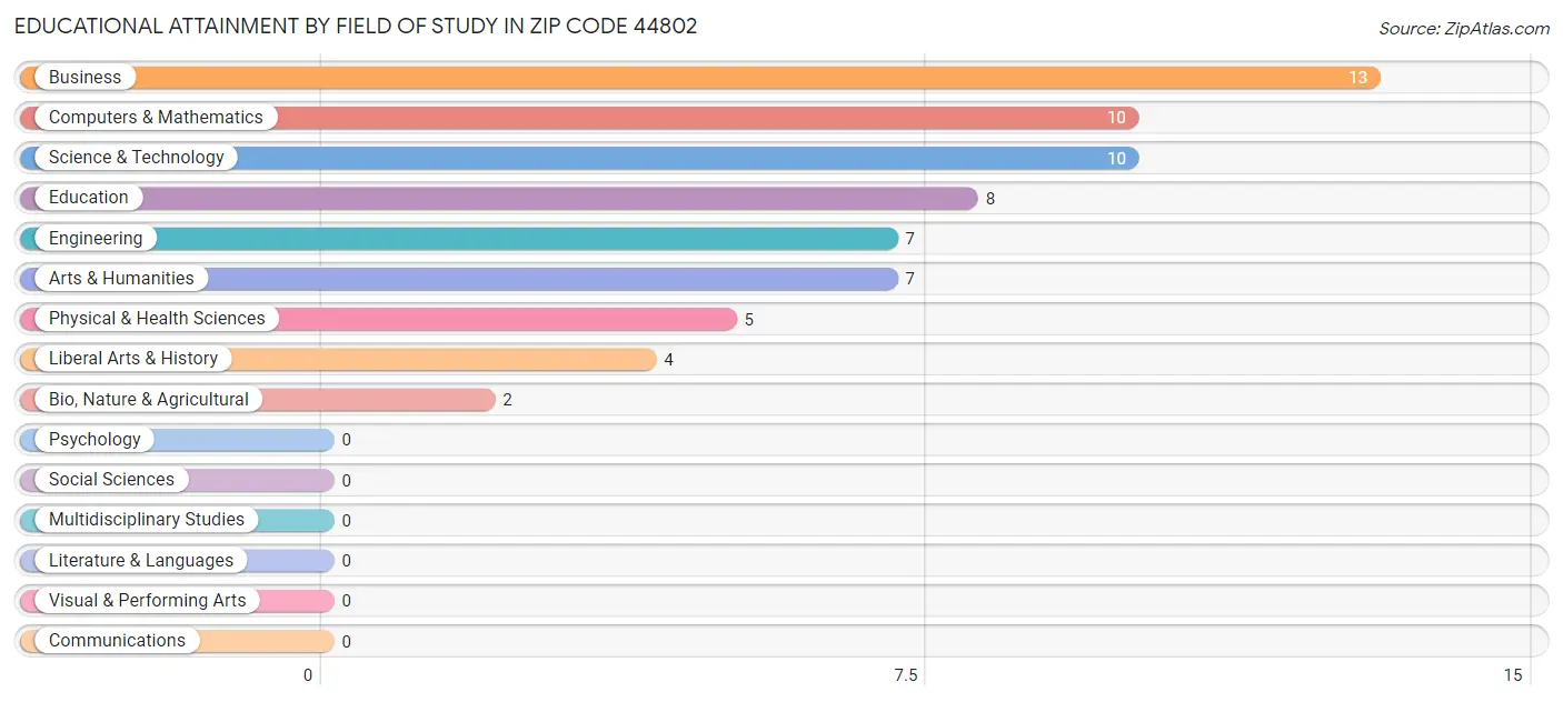 Educational Attainment by Field of Study in Zip Code 44802
