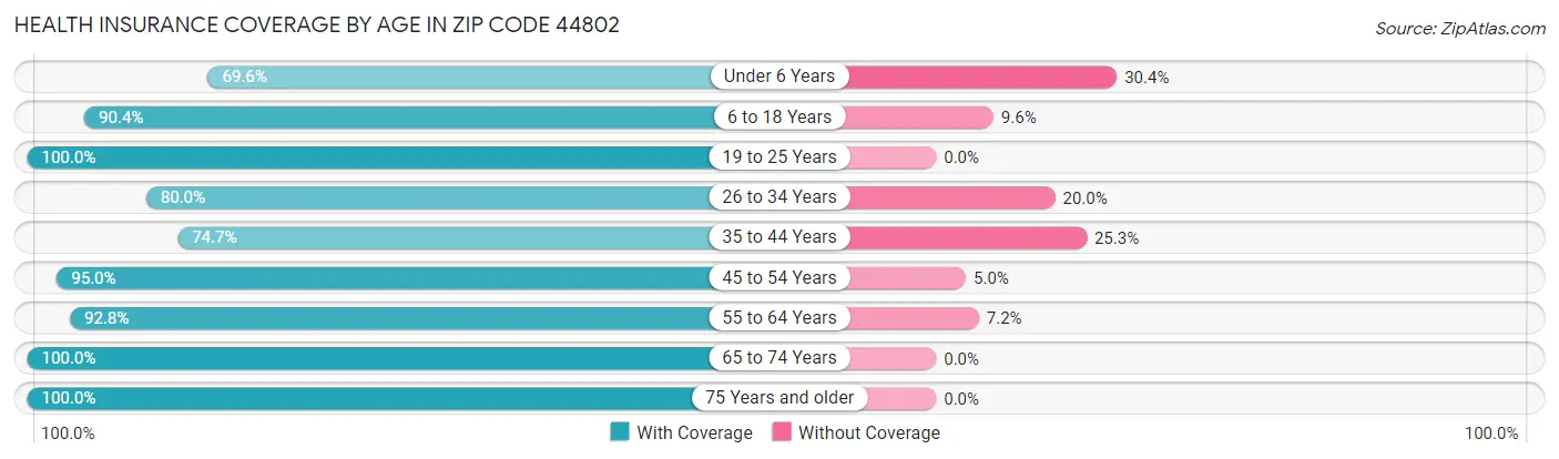 Health Insurance Coverage by Age in Zip Code 44802