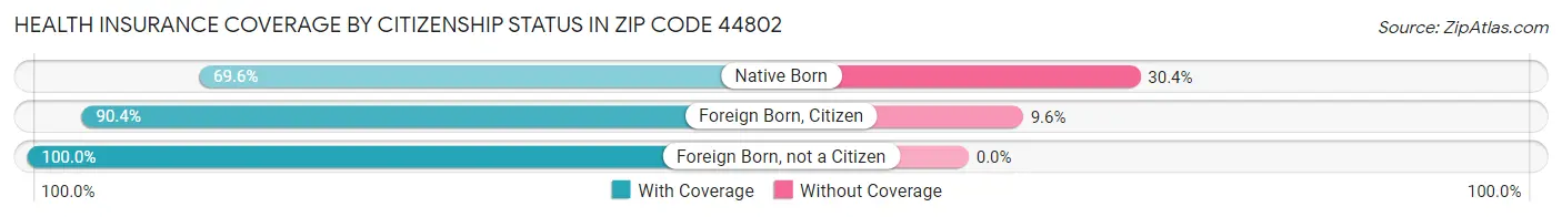 Health Insurance Coverage by Citizenship Status in Zip Code 44802