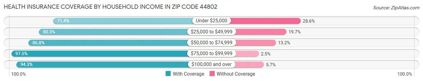 Health Insurance Coverage by Household Income in Zip Code 44802