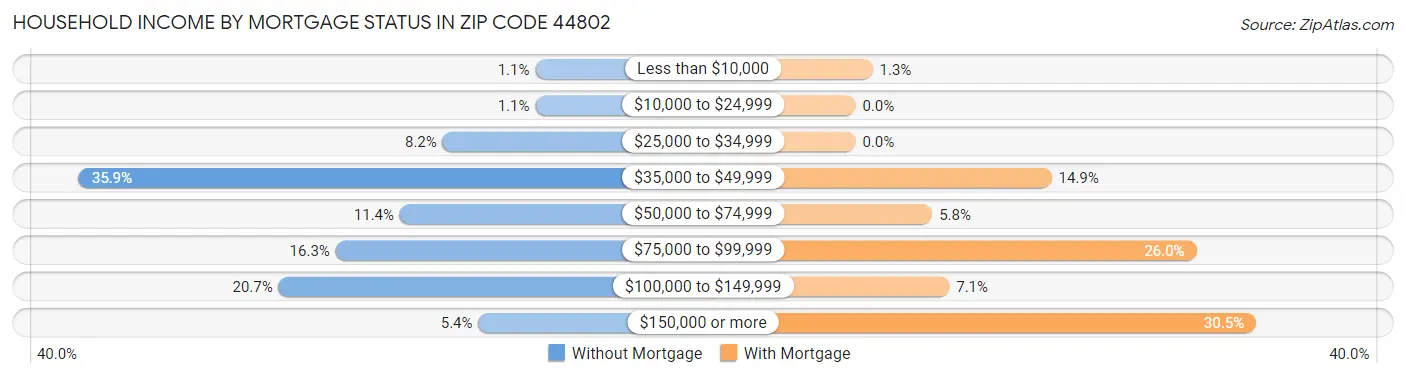 Household Income by Mortgage Status in Zip Code 44802