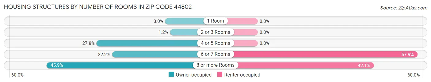 Housing Structures by Number of Rooms in Zip Code 44802