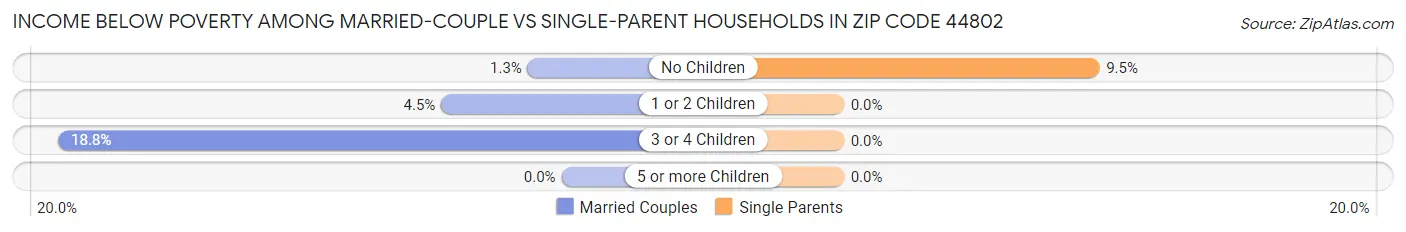 Income Below Poverty Among Married-Couple vs Single-Parent Households in Zip Code 44802