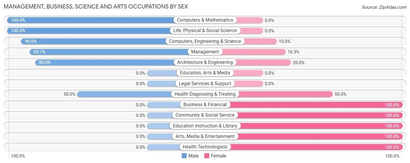 Management, Business, Science and Arts Occupations by Sex in Zip Code 44802