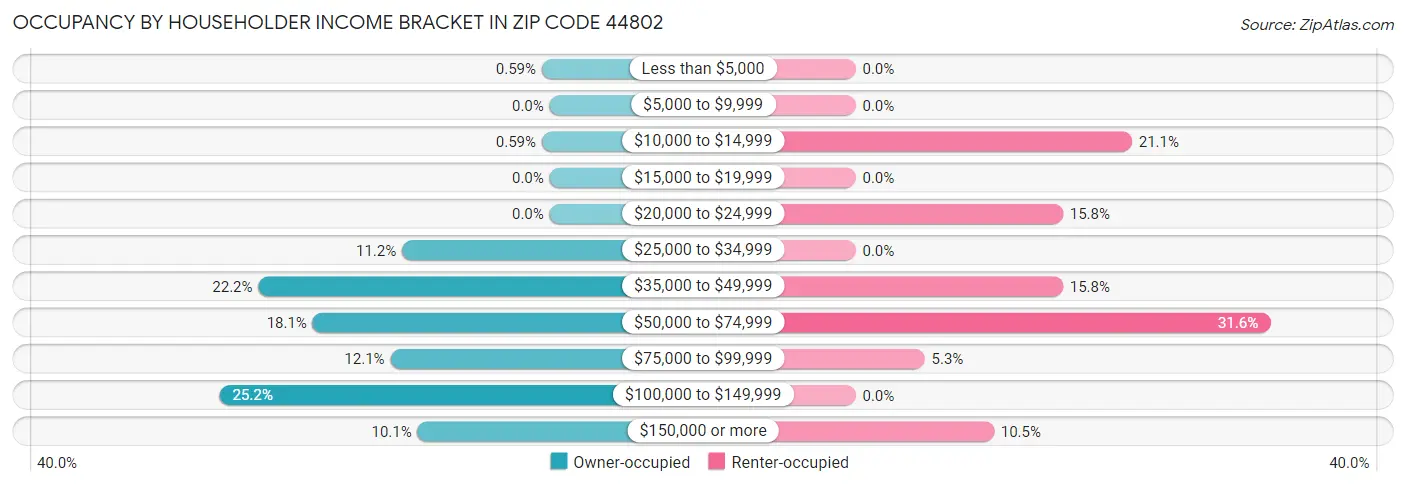 Occupancy by Householder Income Bracket in Zip Code 44802