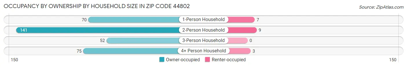 Occupancy by Ownership by Household Size in Zip Code 44802