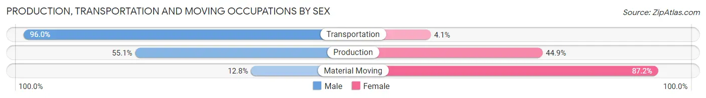 Production, Transportation and Moving Occupations by Sex in Zip Code 44802