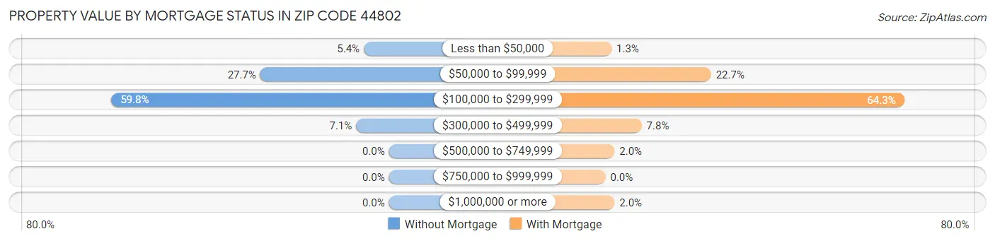 Property Value by Mortgage Status in Zip Code 44802