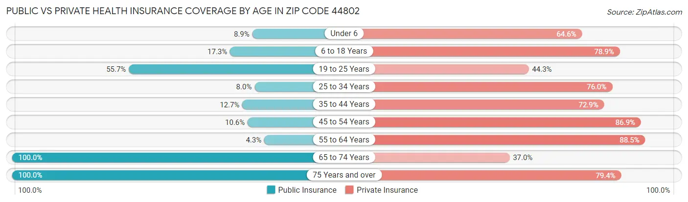 Public vs Private Health Insurance Coverage by Age in Zip Code 44802