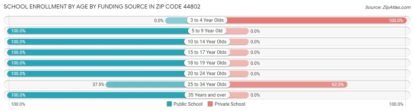 School Enrollment by Age by Funding Source in Zip Code 44802