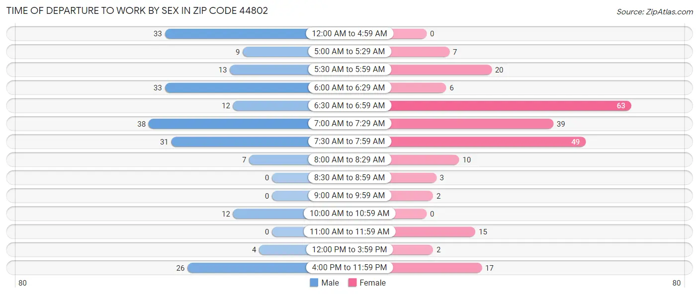 Time of Departure to Work by Sex in Zip Code 44802