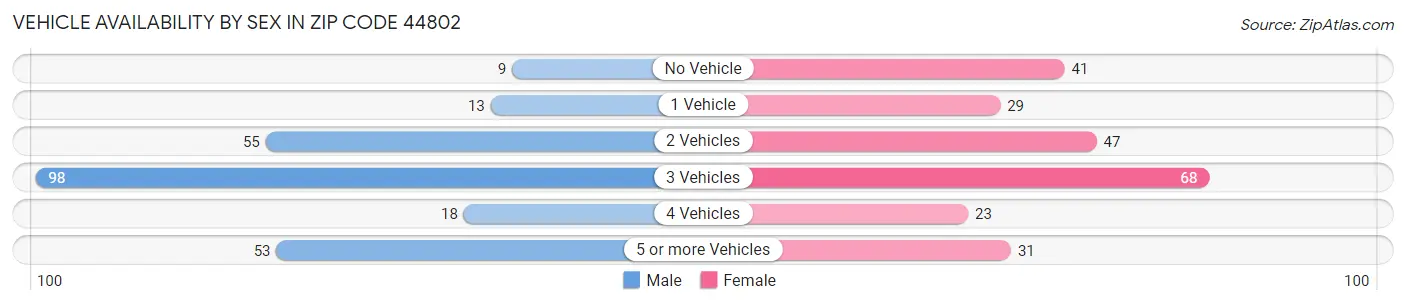 Vehicle Availability by Sex in Zip Code 44802