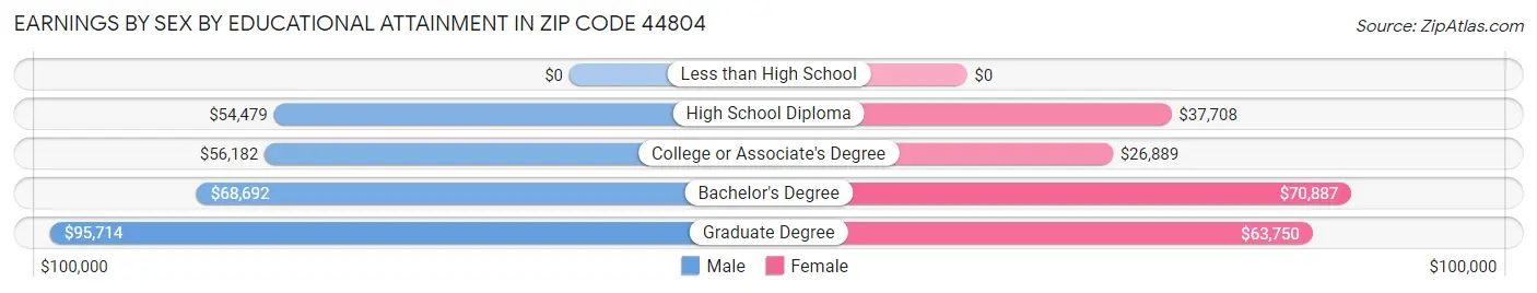 Earnings by Sex by Educational Attainment in Zip Code 44804
