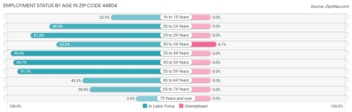 Employment Status by Age in Zip Code 44804