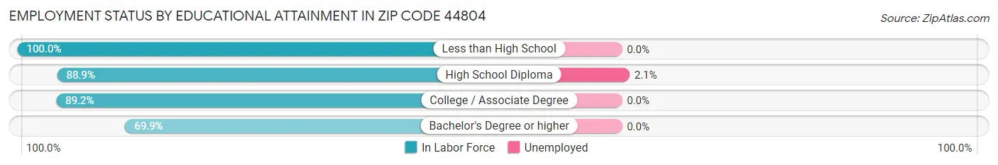 Employment Status by Educational Attainment in Zip Code 44804