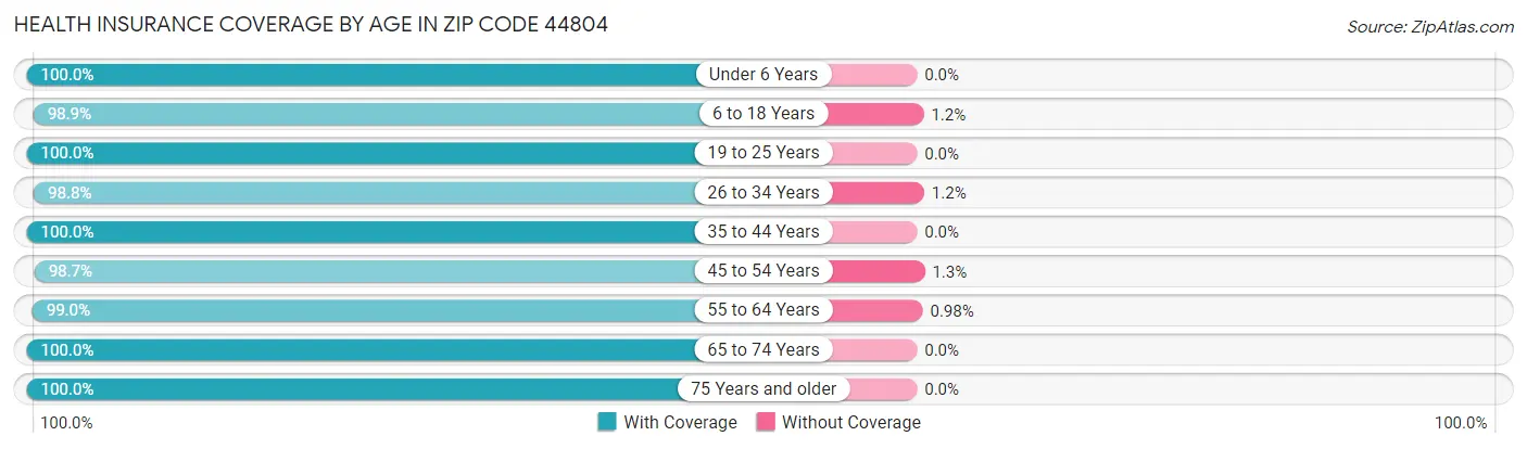 Health Insurance Coverage by Age in Zip Code 44804