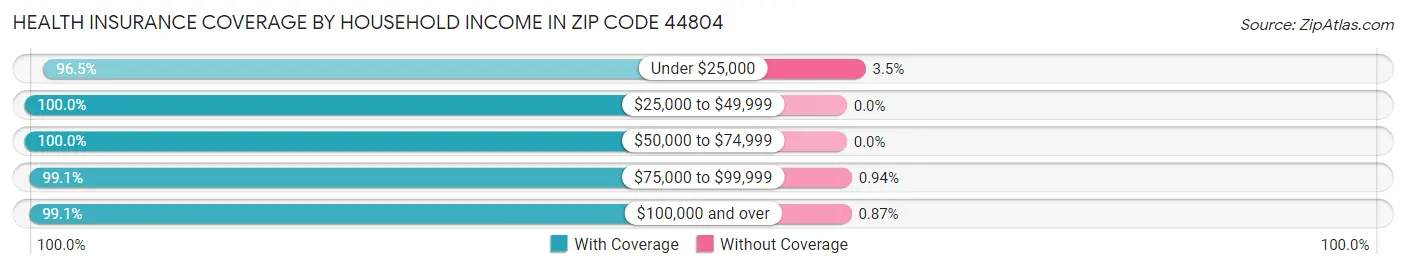 Health Insurance Coverage by Household Income in Zip Code 44804
