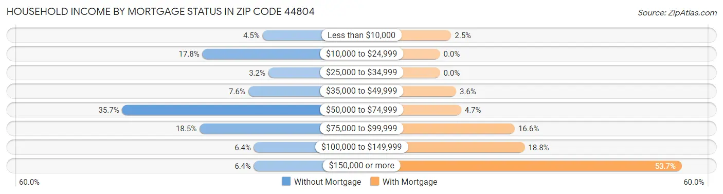 Household Income by Mortgage Status in Zip Code 44804