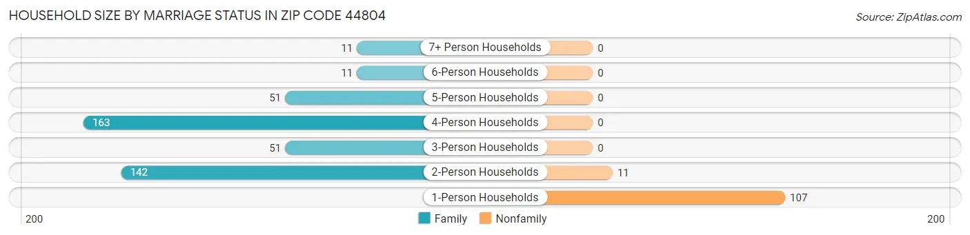 Household Size by Marriage Status in Zip Code 44804