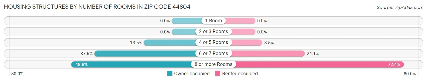 Housing Structures by Number of Rooms in Zip Code 44804