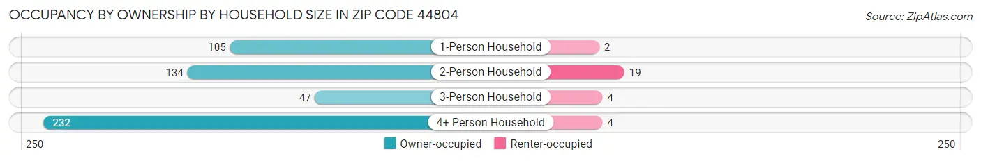 Occupancy by Ownership by Household Size in Zip Code 44804