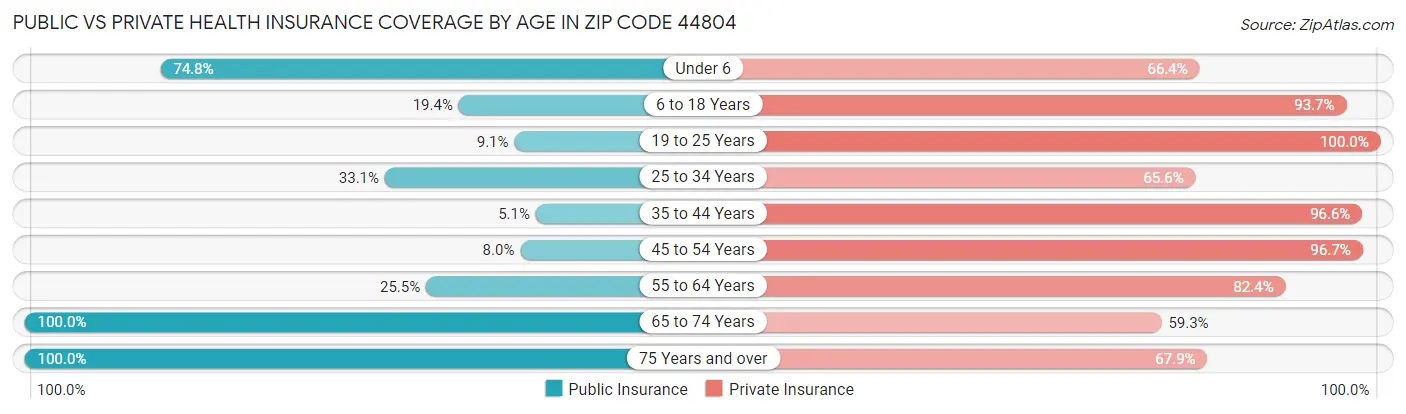 Public vs Private Health Insurance Coverage by Age in Zip Code 44804