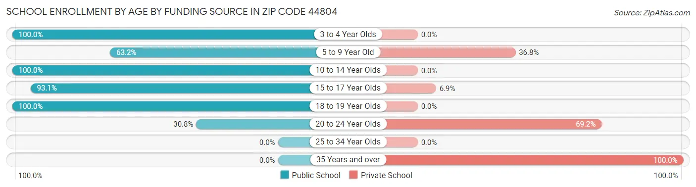 School Enrollment by Age by Funding Source in Zip Code 44804