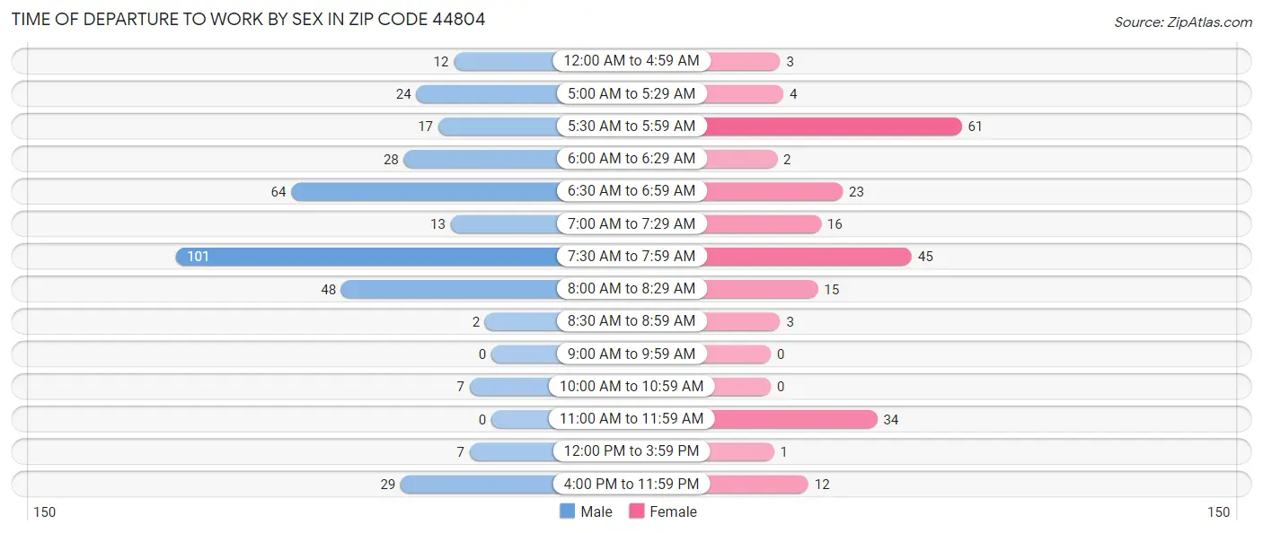Time of Departure to Work by Sex in Zip Code 44804