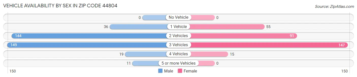 Vehicle Availability by Sex in Zip Code 44804