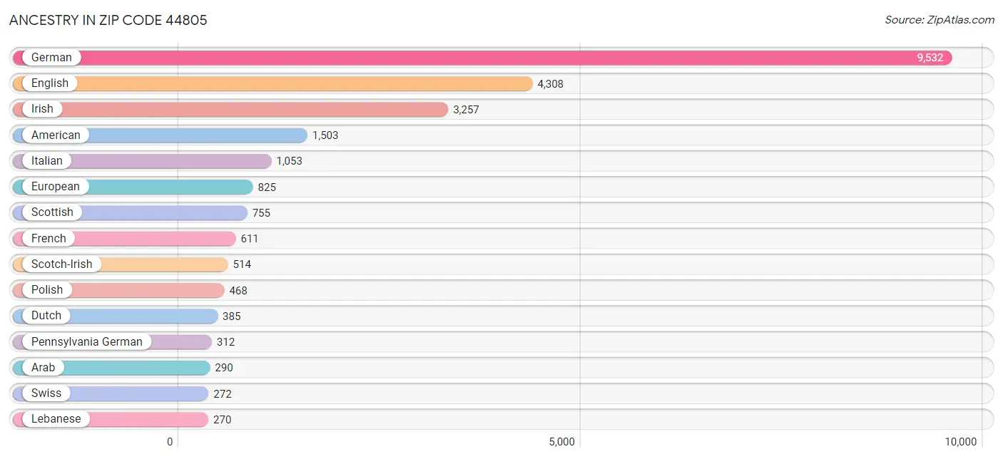 Ancestry in Zip Code 44805