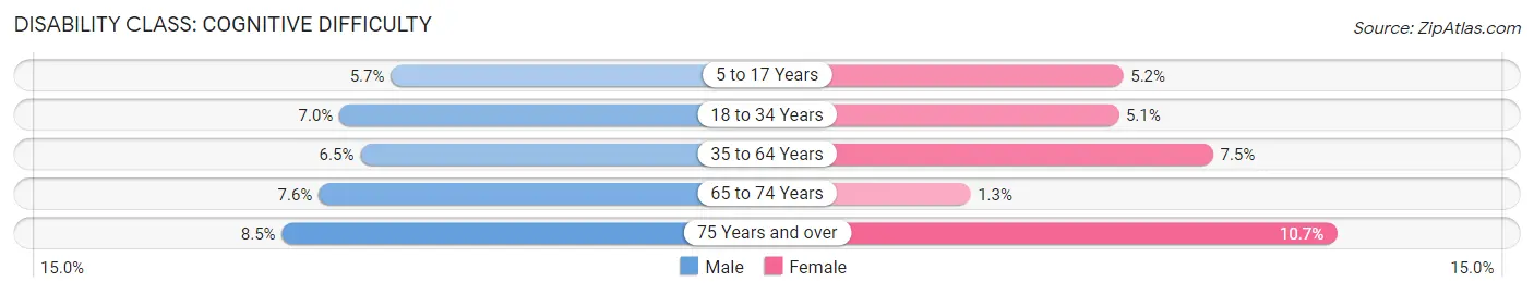 Disability in Zip Code 44805: <span>Cognitive Difficulty</span>