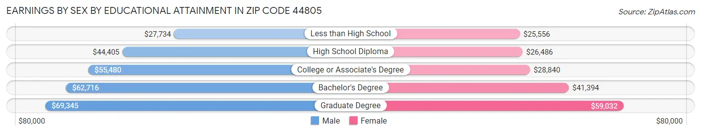 Earnings by Sex by Educational Attainment in Zip Code 44805