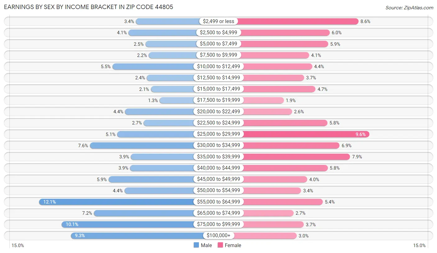 Earnings by Sex by Income Bracket in Zip Code 44805