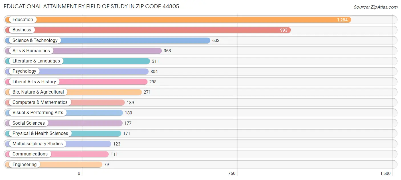 Educational Attainment by Field of Study in Zip Code 44805