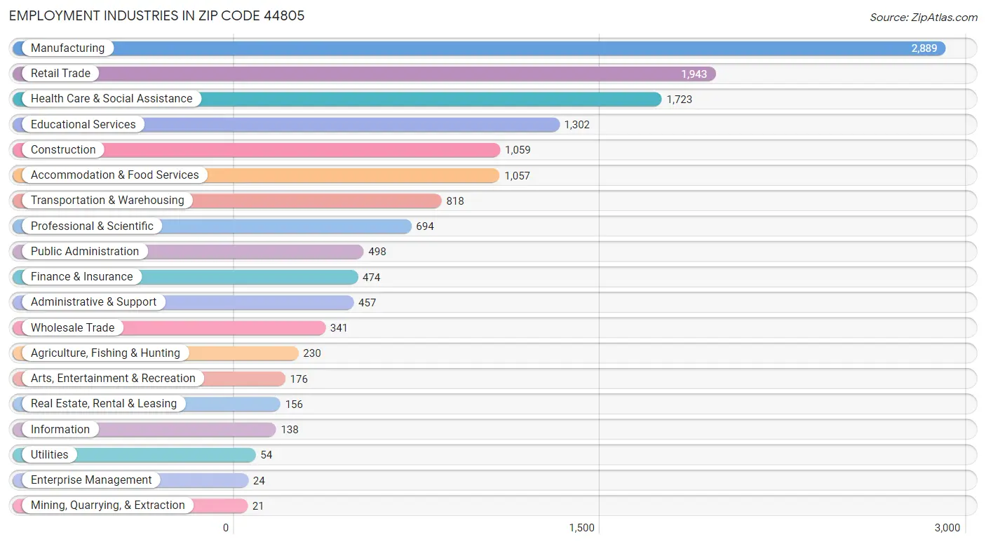 Employment Industries in Zip Code 44805