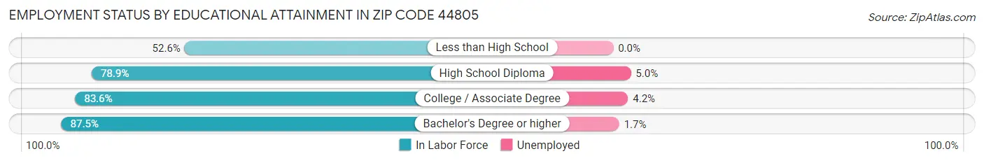 Employment Status by Educational Attainment in Zip Code 44805