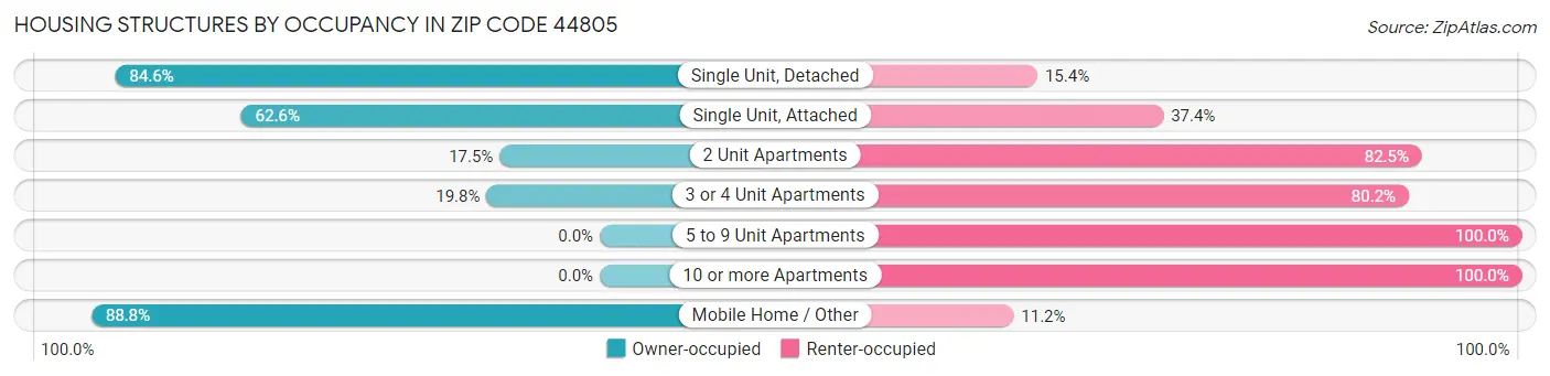 Housing Structures by Occupancy in Zip Code 44805