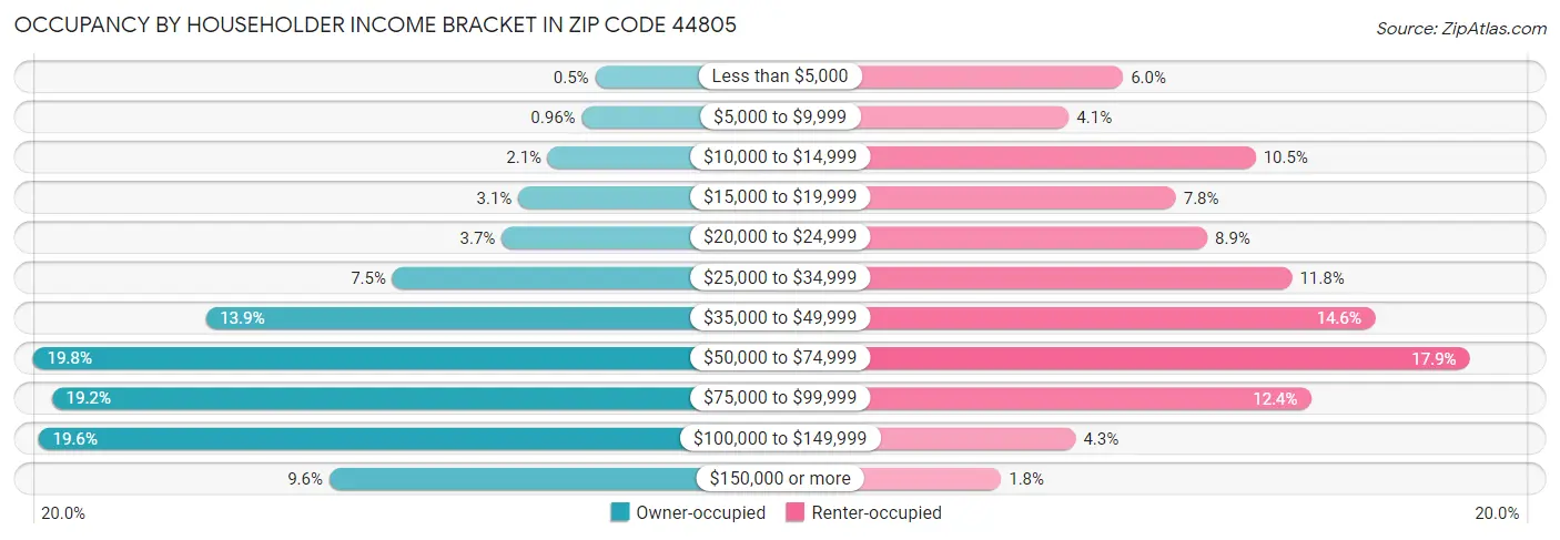 Occupancy by Householder Income Bracket in Zip Code 44805
