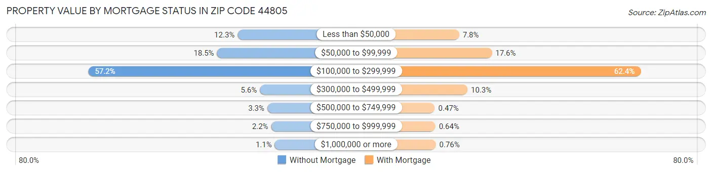 Property Value by Mortgage Status in Zip Code 44805