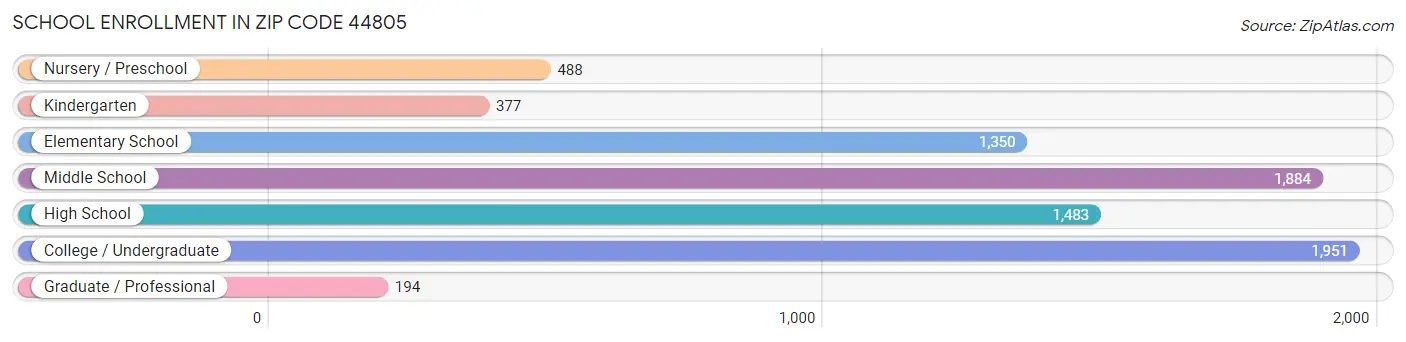 School Enrollment in Zip Code 44805